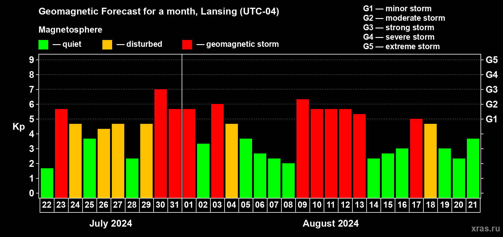 Forecast of the daily maximal value of geomagnetic index Kp for <b>1 month</b> (31 days) <b>from Jul 22, 2024 to Aug 21, 2024</b>