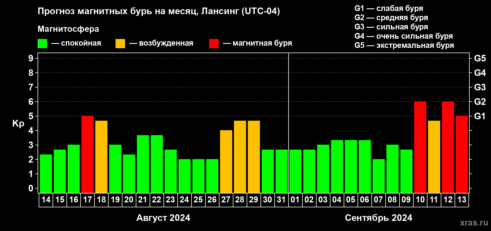 Прогноз максимального суточного геомагнитного индекса Kp на <b>1 месяц</b> (31 день) <b>с 14 августа по 13 сентября 2024 г</b>