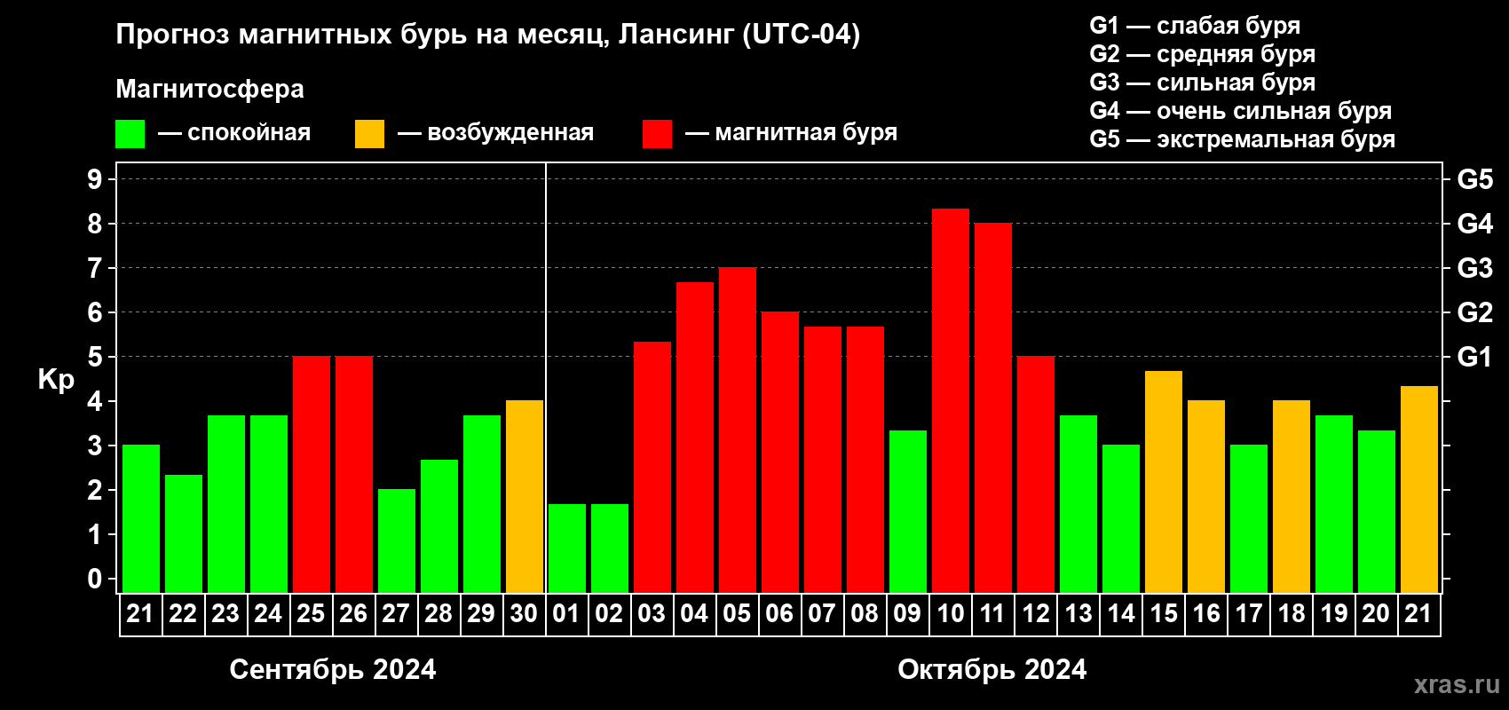 Прогноз максимального суточного геомагнитного индекса Kp на <b>1 месяц</b> (31 день) <b>с 21 сентября по 21 октября 2024 г</b>