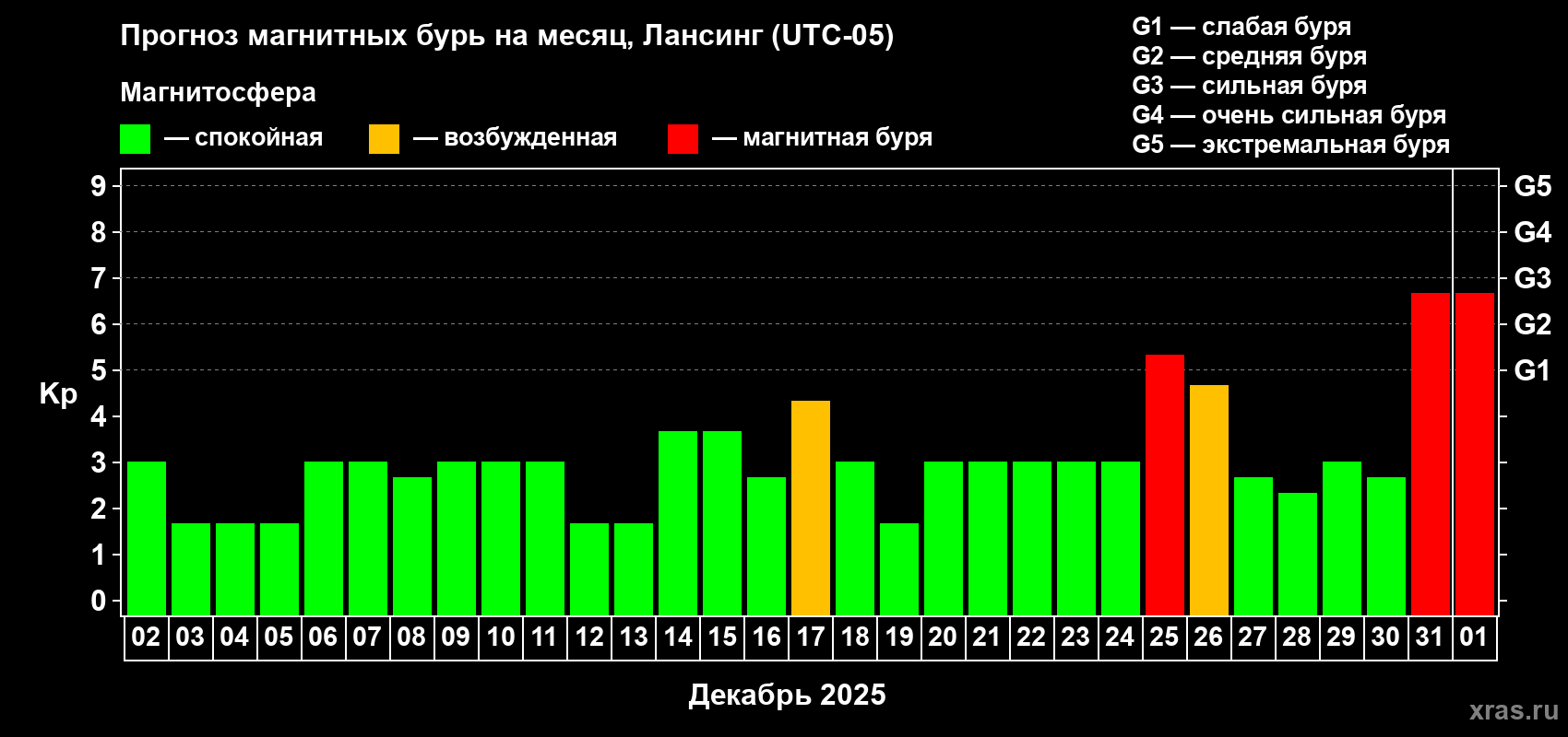 Прогноз максимального суточного геомагнитного индекса Kp на <b>1 месяц</b> (31 день) <b>с 02 декабря 2024 г по 01 января 2025 г</b>