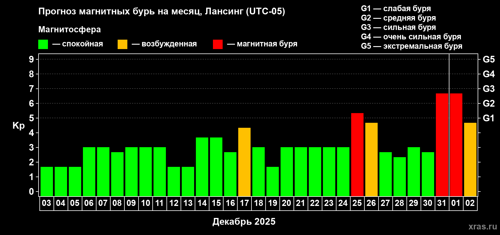 Прогноз максимального суточного геомагнитного индекса Kp на <b>1 месяц</b> (31 день) <b>с 03 декабря 2024 г по 02 января 2025 г</b>