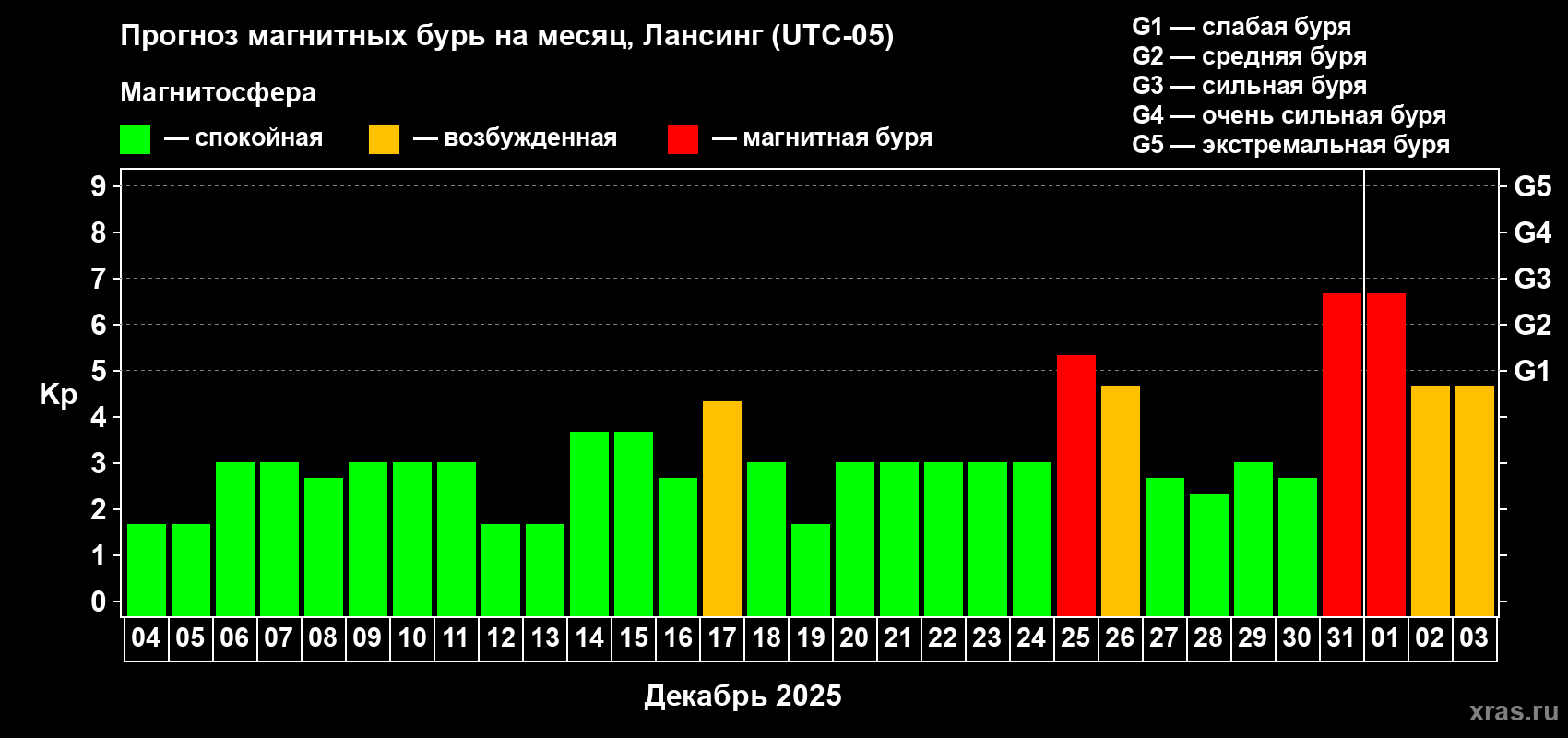 Прогноз максимального суточного геомагнитного индекса Kp на <b>1 месяц</b> (31 день) <b>с 04 декабря 2024 г по 03 января 2025 г</b>