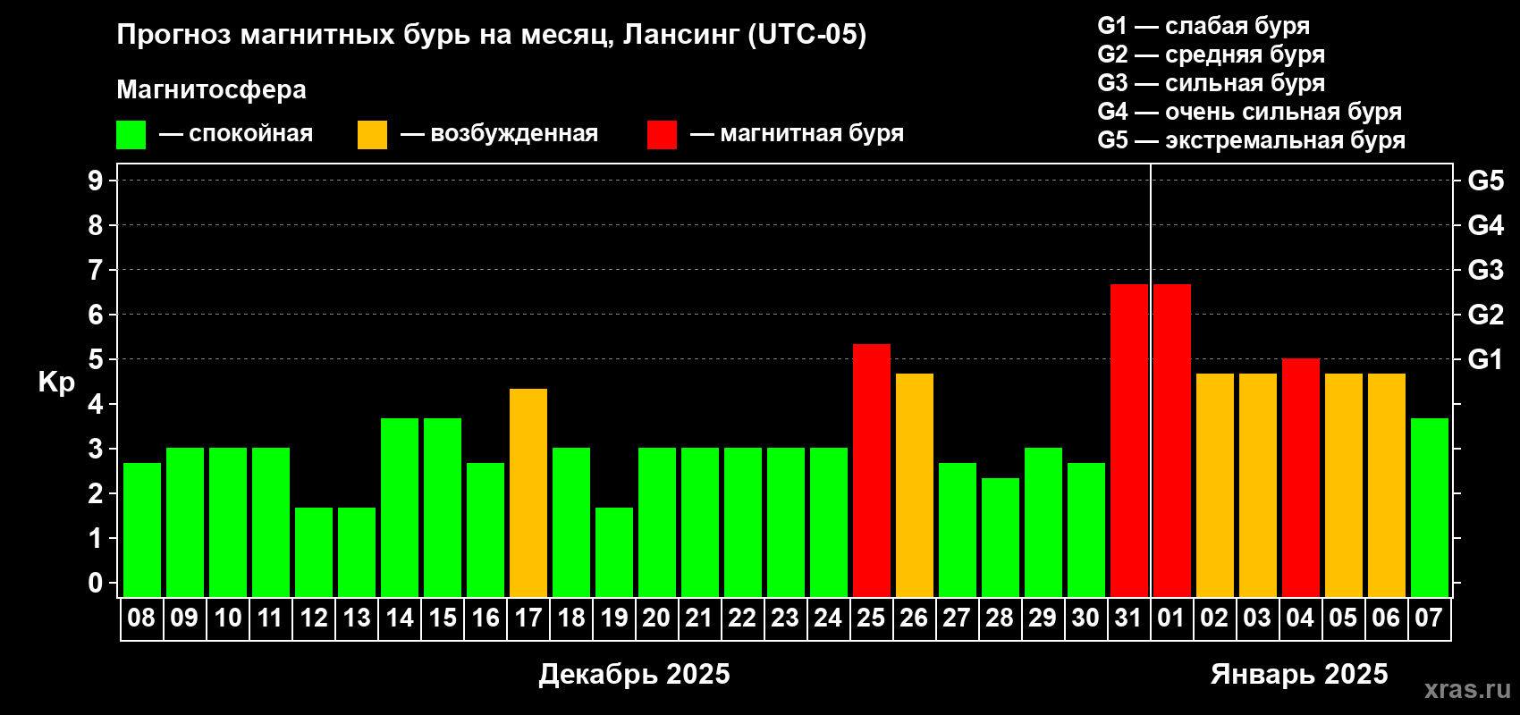 Прогноз максимального суточного геомагнитного индекса Kp на <b>1 месяц</b> (31 день) <b>с 08 декабря 2024 г по 07 января 2025 г</b>
