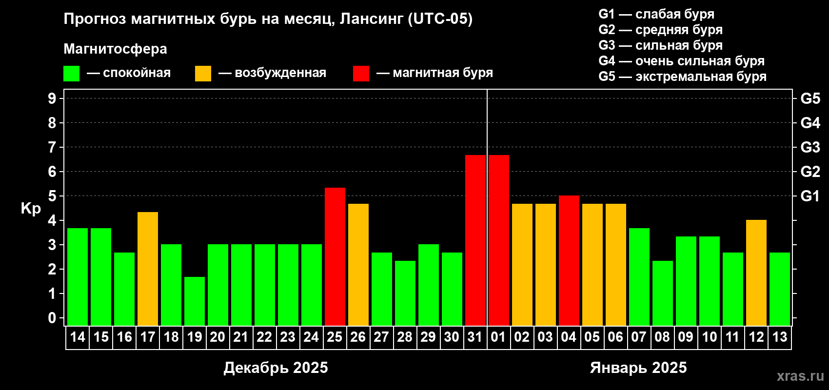 Прогноз максимального суточного геомагнитного индекса Kp на <b>1 месяц</b> (31 день) <b>с 14 декабря 2024 г по 13 января 2025 г</b>
