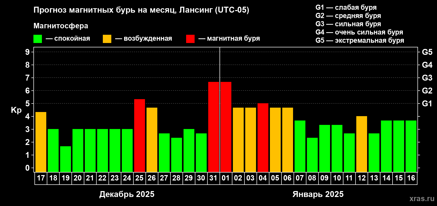 Прогноз максимального суточного геомагнитного индекса Kp на <b>1 месяц</b> (31 день) <b>с 17 декабря 2024 г по 16 января 2025 г</b>