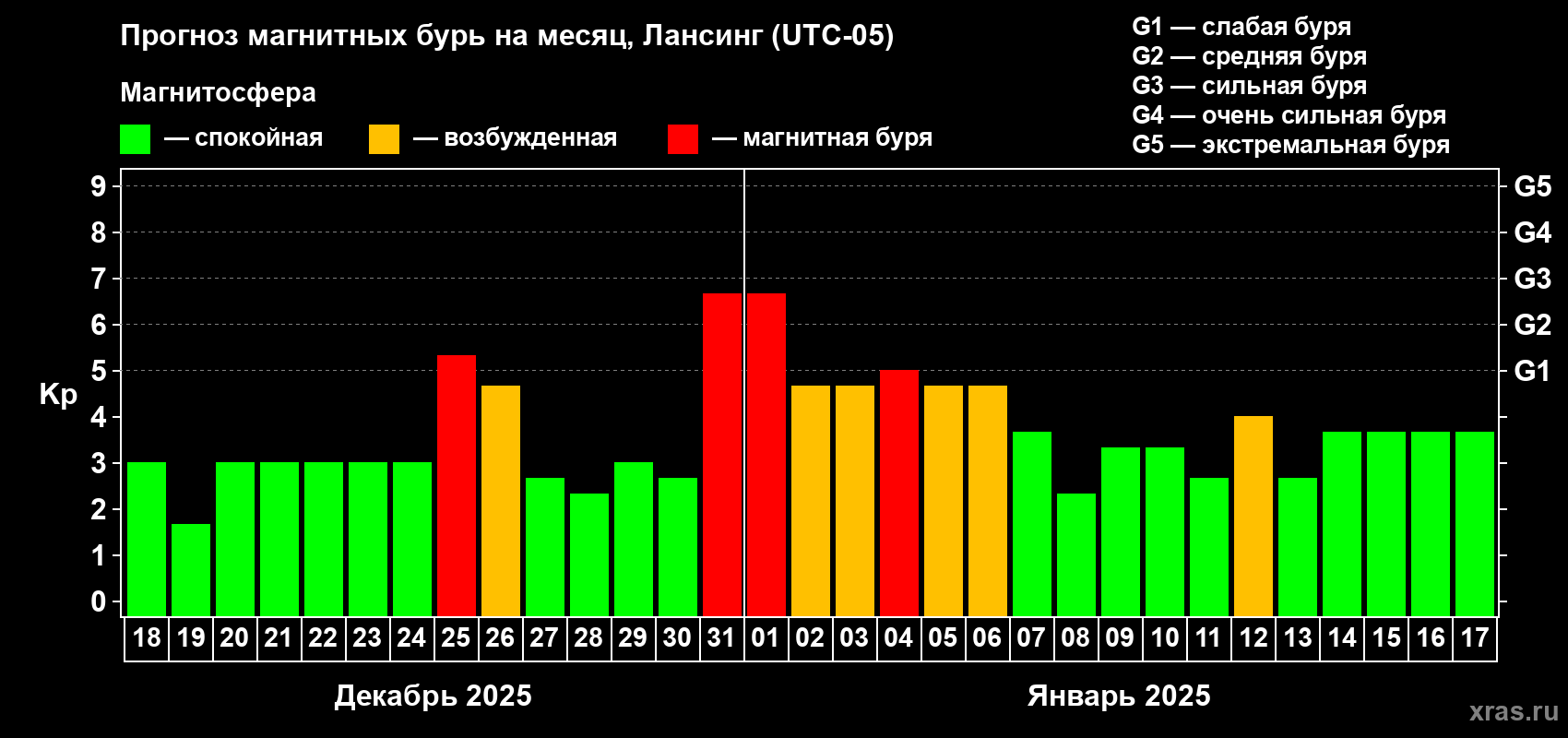 Прогноз максимального суточного геомагнитного индекса Kp на <b>1 месяц</b> (31 день) <b>с 18 декабря 2024 г по 17 января 2025 г</b>