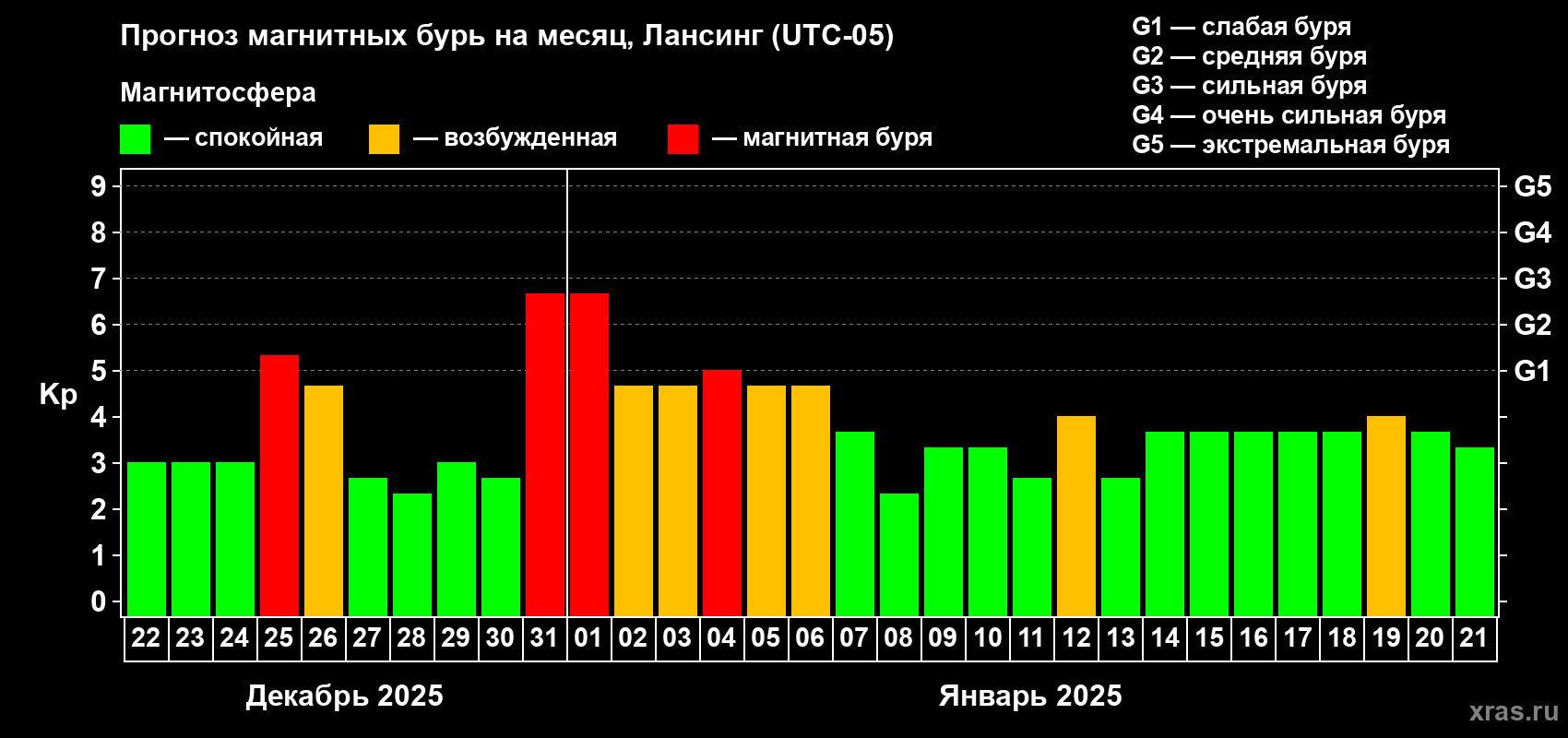 Прогноз максимального суточного геомагнитного индекса Kp на <b>1 месяц</b> (31 день) <b>с 22 декабря 2024 г по 21 января 2025 г</b>