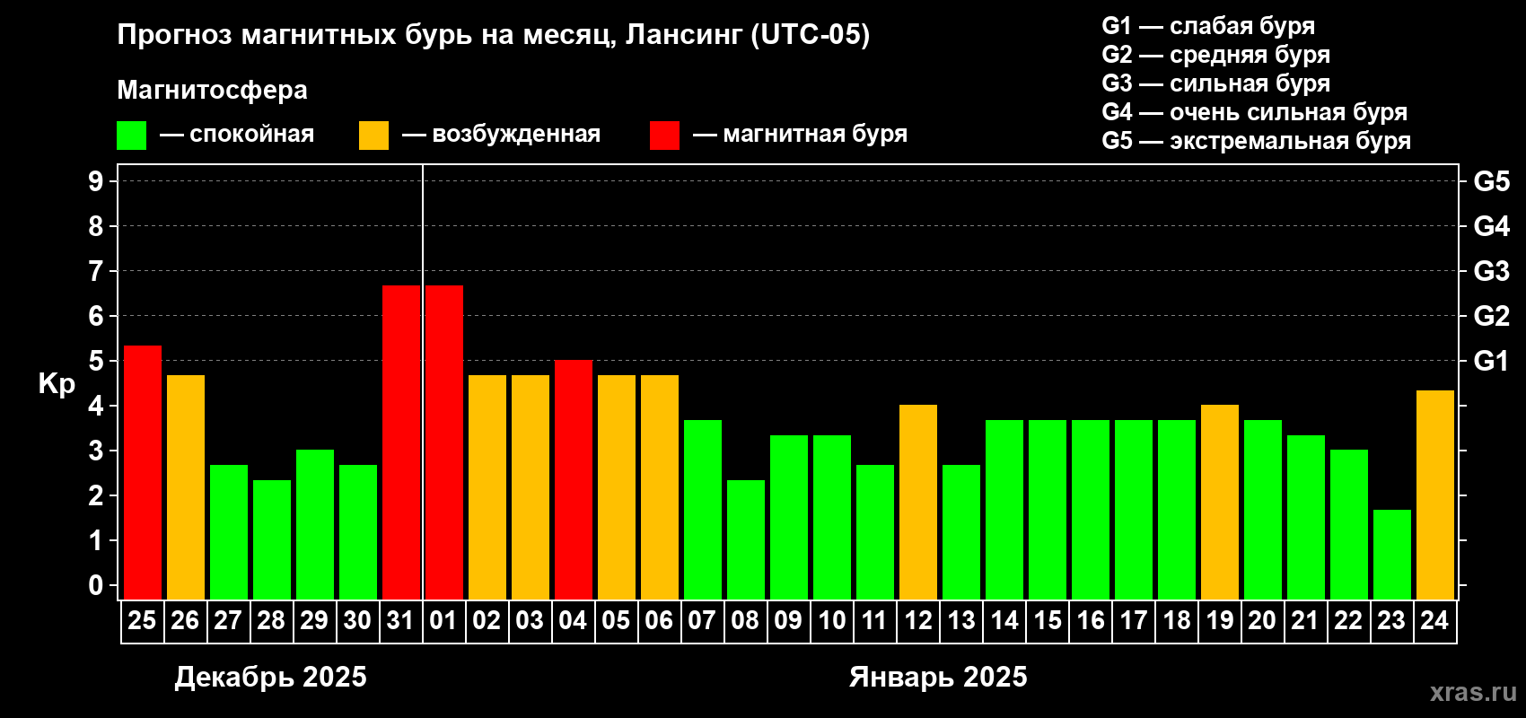 Прогноз максимального суточного геомагнитного индекса Kp на <b>1 месяц</b> (31 день) <b>с 25 декабря 2024 г по 24 января 2025 г</b>