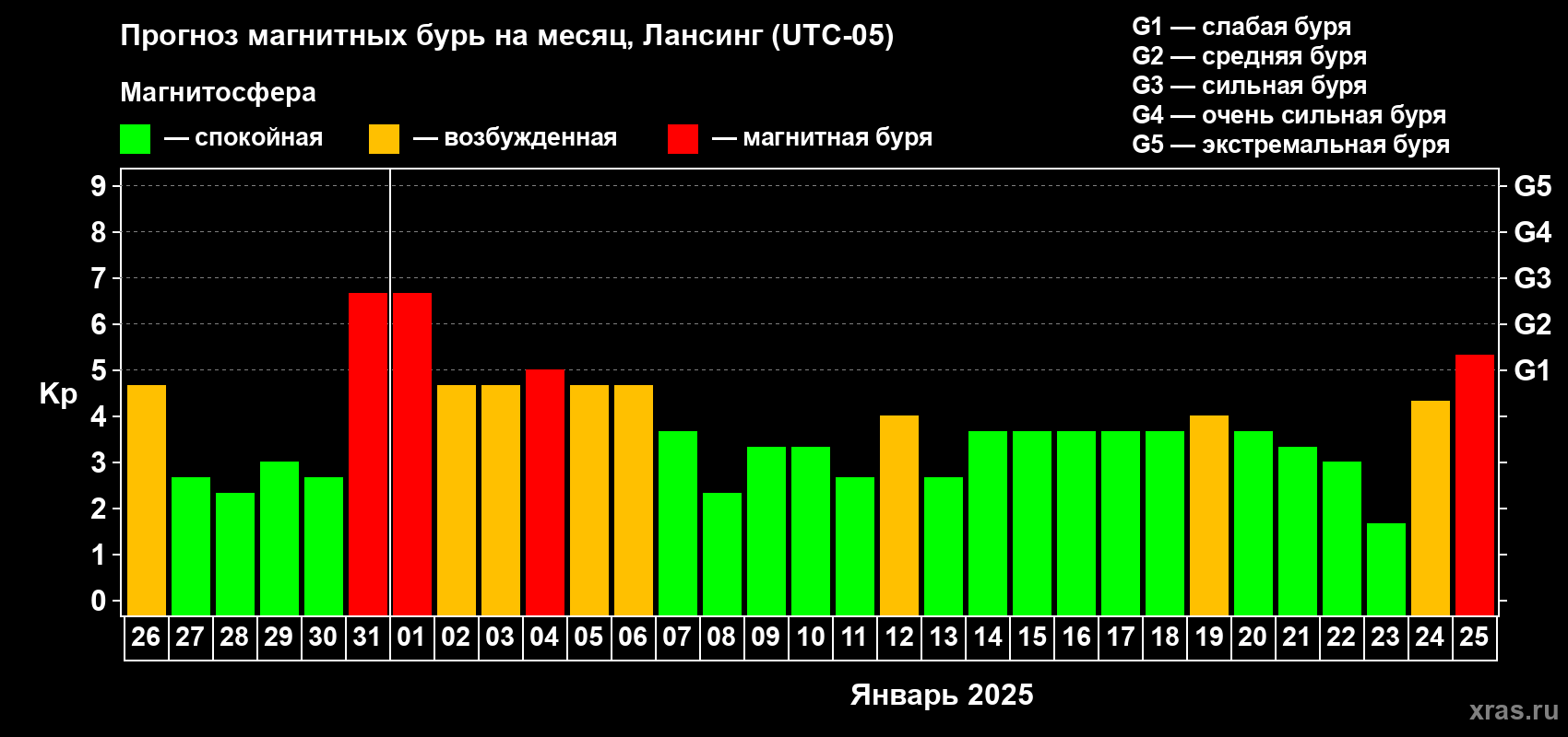 Прогноз максимального суточного геомагнитного индекса Kp на <b>1 месяц</b> (31 день) <b>с 26 декабря 2024 г по 25 января 2025 г</b>