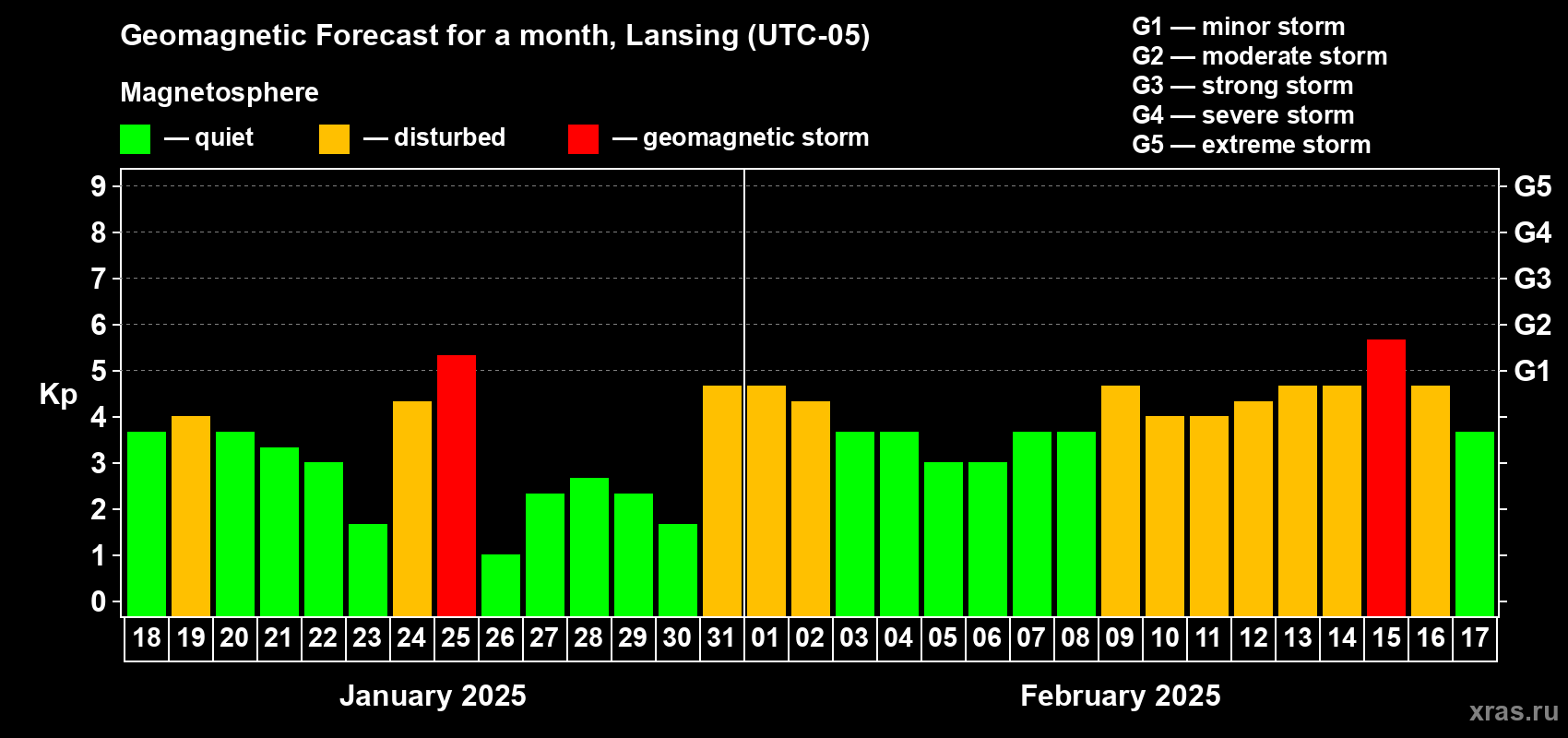 Forecast of the daily maximal value of geomagnetic index Kp for <b>1 month</b> (31 days) <b>from Jan 18, 2025 to Feb 17, 2025</b>