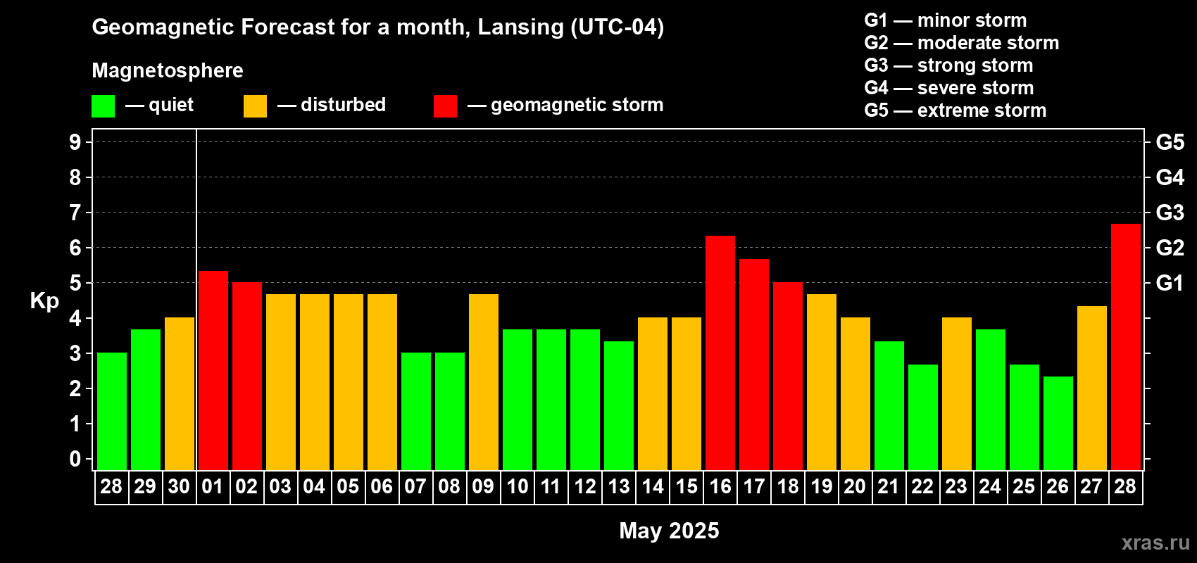 Forecast of the daily maximal value of geomagnetic index Kp for <b>1 month</b> (31 days) <b>from Apr 28, 2025 to May 28, 2025</b>