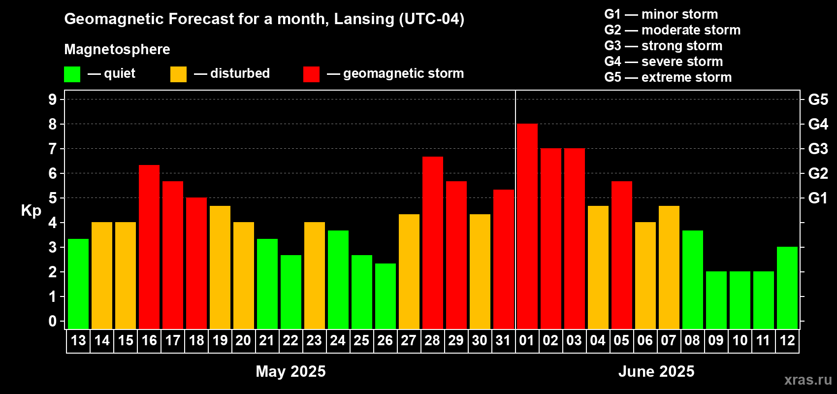 Forecast of the daily maximal value of geomagnetic index Kp for <b>1 month</b> (31 days) <b>from May 13, 2025 to Jun 12, 2025</b>