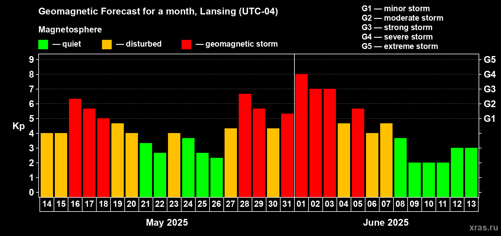 Forecast of the daily maximal value of geomagnetic index Kp for <b>1 month</b> (31 days) <b>from May 14, 2025 to Jun 13, 2025</b>
