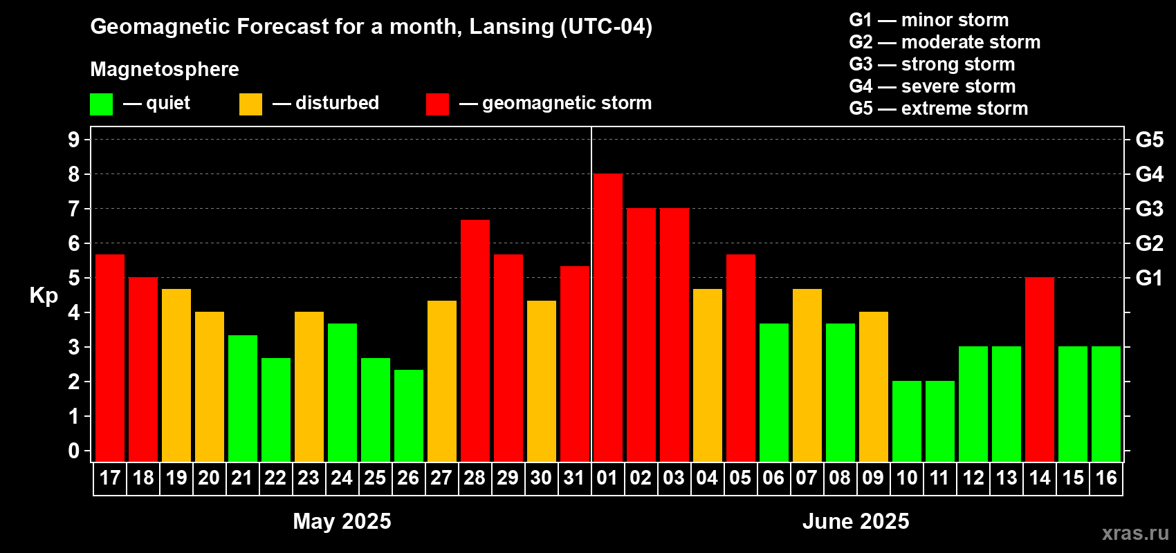 Forecast of the daily maximal value of geomagnetic index Kp for <b>1 month</b> (31 days) <b>from May 17, 2025 to Jun 16, 2025</b>