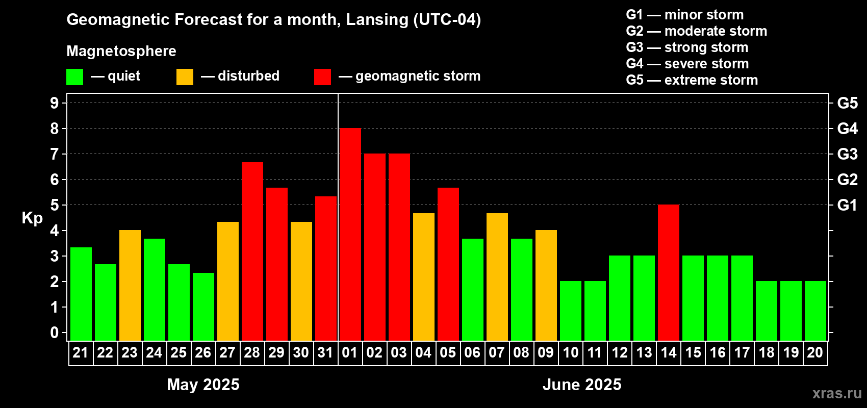 Forecast of the daily maximal value of geomagnetic index Kp for <b>1 month</b> (31 days) <b>from May 21, 2025 to Jun 20, 2025</b>