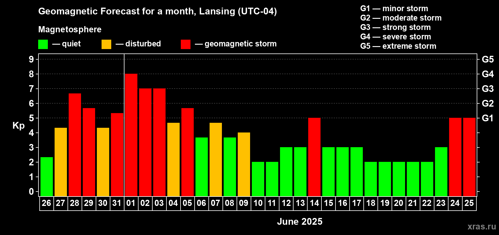 Forecast of the daily maximal value of geomagnetic index Kp for <b>1 month</b> (31 days) <b>from May 26, 2025 to Jun 25, 2025</b>