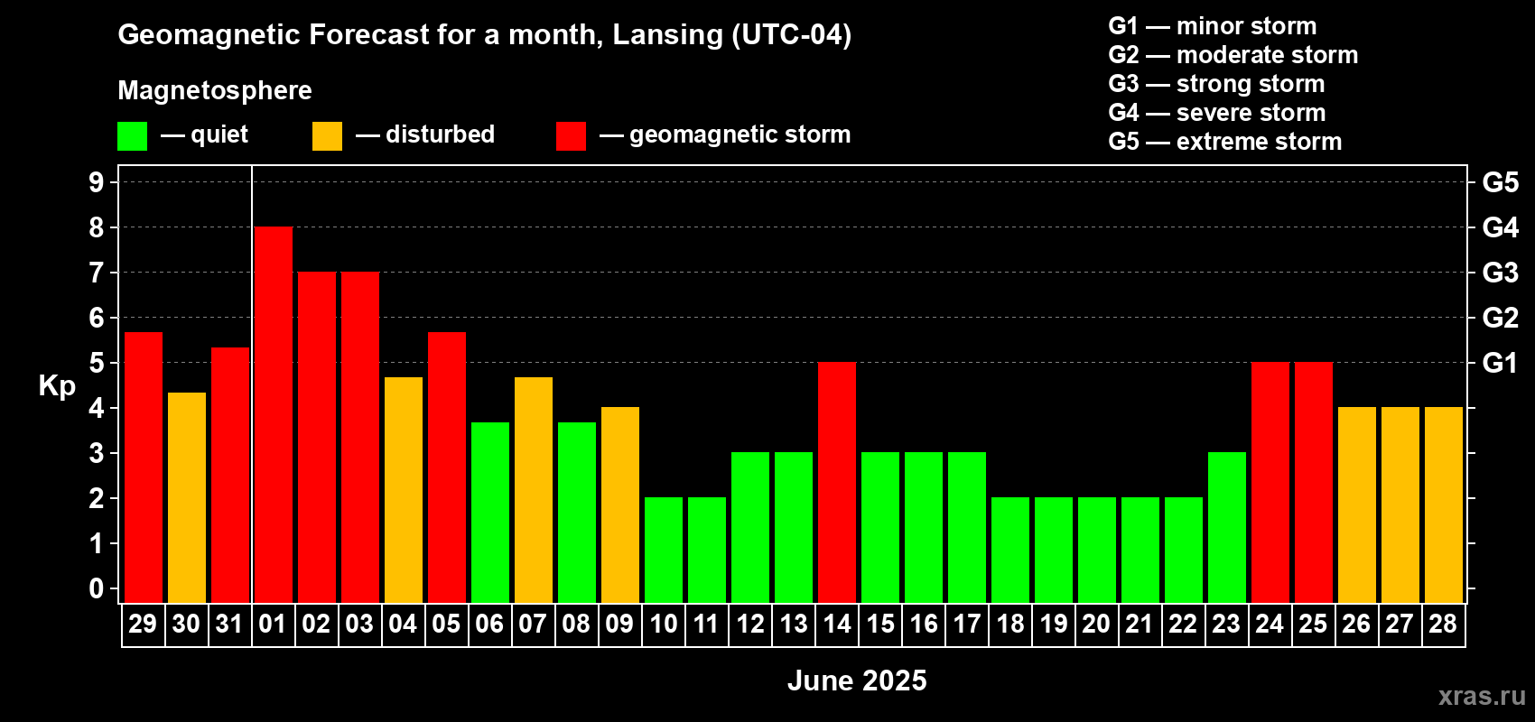 Forecast of the daily maximal value of geomagnetic index Kp for <b>1 month</b> (31 days) <b>from May 29, 2025 to Jun 28, 2025</b>