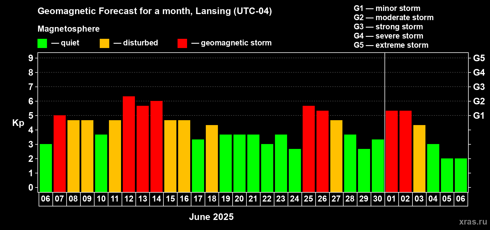 Forecast of the daily maximal value of geomagnetic index Kp for <b>1 month</b> (31 days) <b>from Jun 06, 2025 to Jul 06, 2025</b>