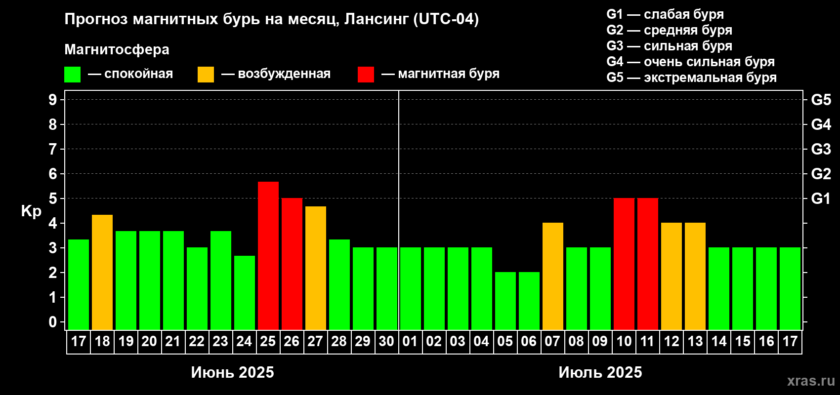 Прогноз максимального суточного геомагнитного индекса Kp на <b>1 месяц</b> (31 день) <b>с 17 июня по 17 июля 2025 г</b>