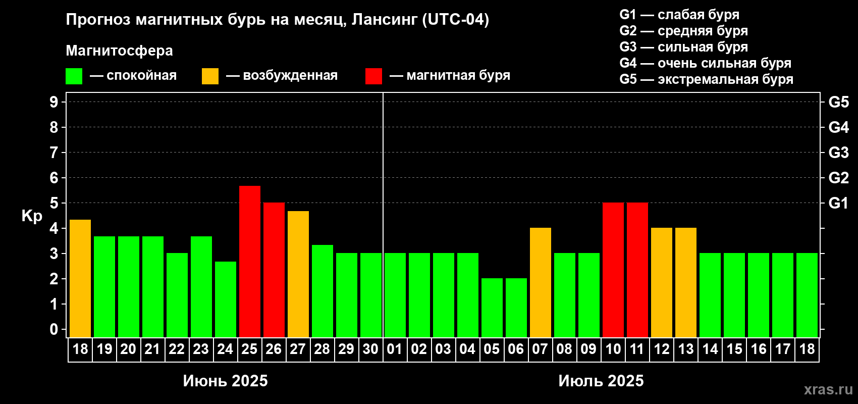 Прогноз максимального суточного геомагнитного индекса Kp на <b>1 месяц</b> (31 день) <b>с 18 июня по 18 июля 2025 г</b>