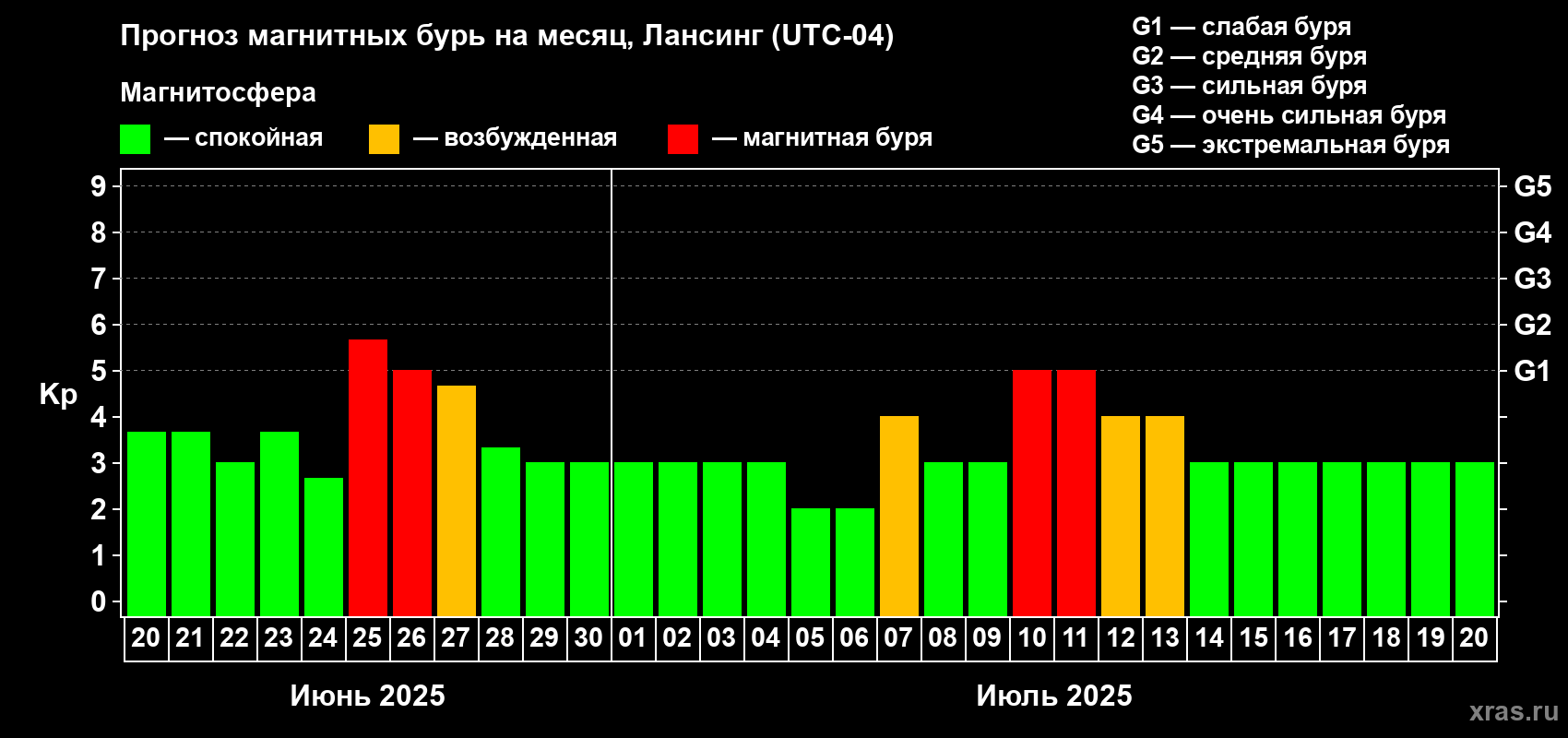 Прогноз максимального суточного геомагнитного индекса Kp на <b>1 месяц</b> (31 день) <b>с 20 июня по 20 июля 2025 г</b>