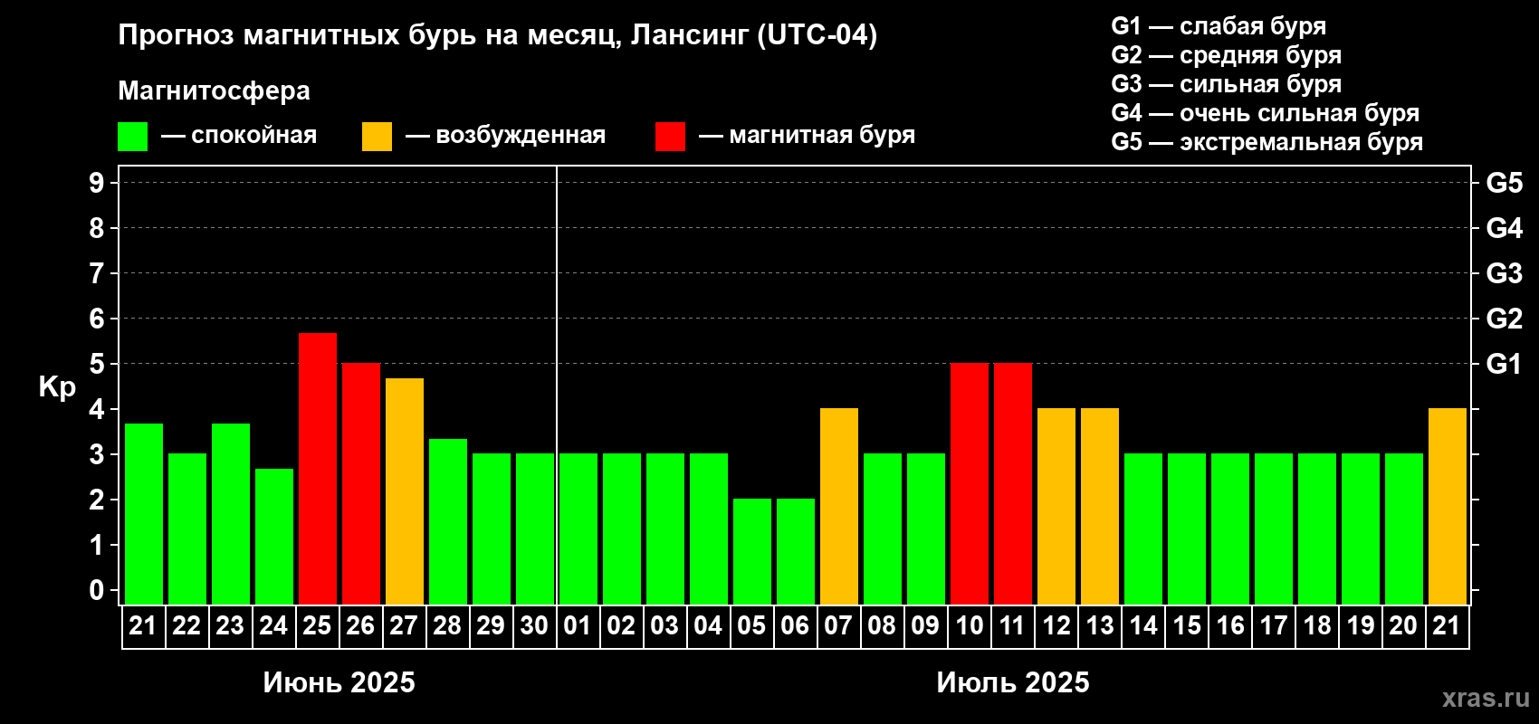 Прогноз максимального суточного геомагнитного индекса Kp на <b>1 месяц</b> (31 день) <b>с 21 июня по 21 июля 2025 г</b>