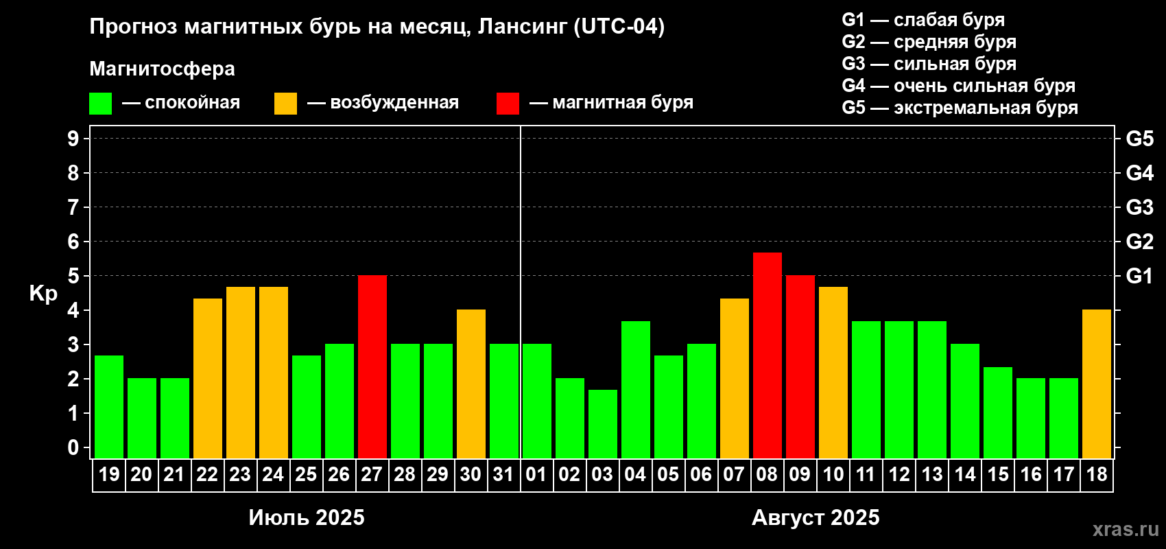 Прогноз максимального суточного геомагнитного индекса Kp на <b>1 месяц</b> (31 день) <b>с 19 июля по 18 августа 2025 г</b>
