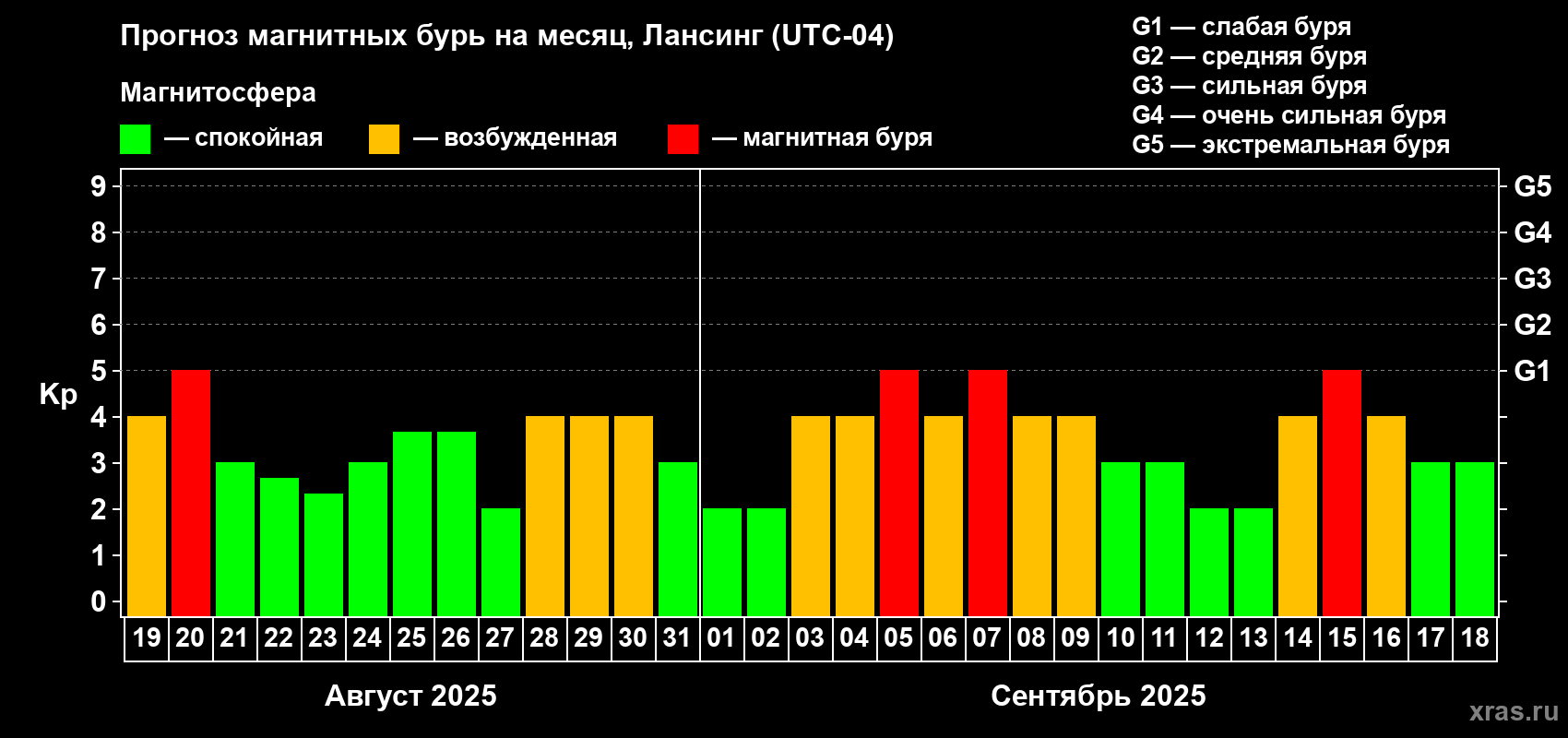 Прогноз максимального суточного геомагнитного индекса Kp на <b>1 месяц</b> (31 день) <b>с 19 августа по 18 сентября 2025 г</b>