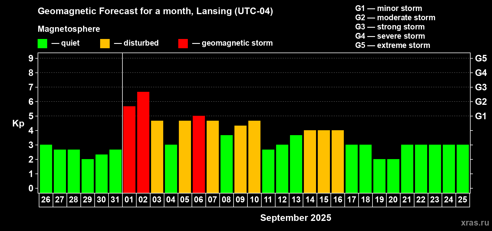 Forecast of the daily maximal value of geomagnetic index Kp for <b>1 month</b> (31 days) <b>from Aug 26, 2025 to Sep 25, 2025</b>