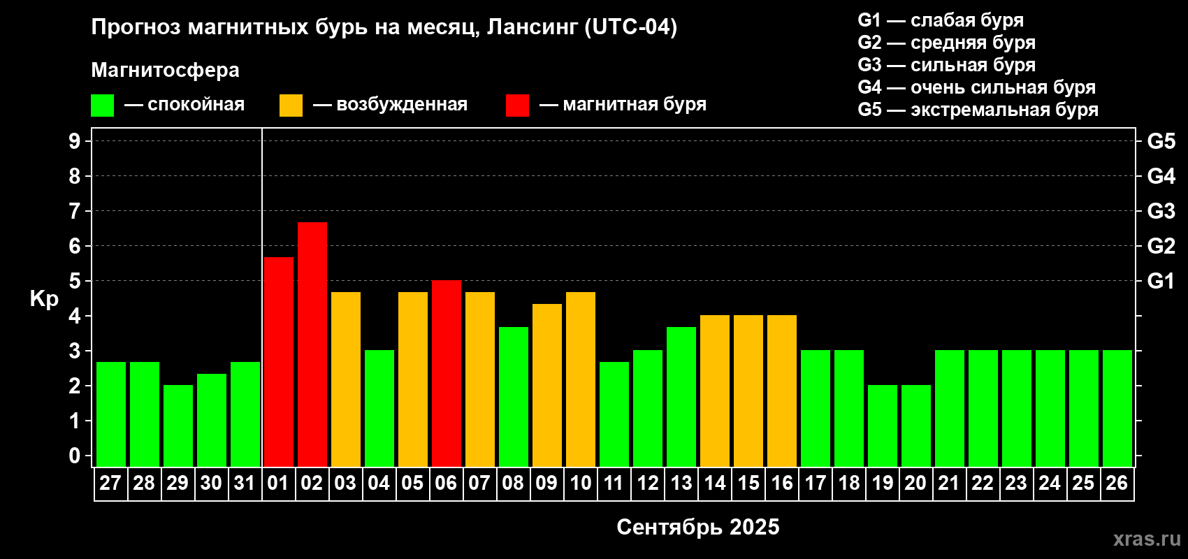 Прогноз максимального суточного геомагнитного индекса Kp на <b>1 месяц</b> (31 день) <b>с 27 августа по 26 сентября 2025 г</b>
