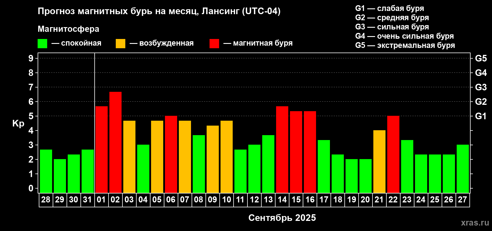 Прогноз максимального суточного геомагнитного индекса Kp на <b>1 месяц</b> (31 день) <b>с 28 августа по 27 сентября 2025 г</b>