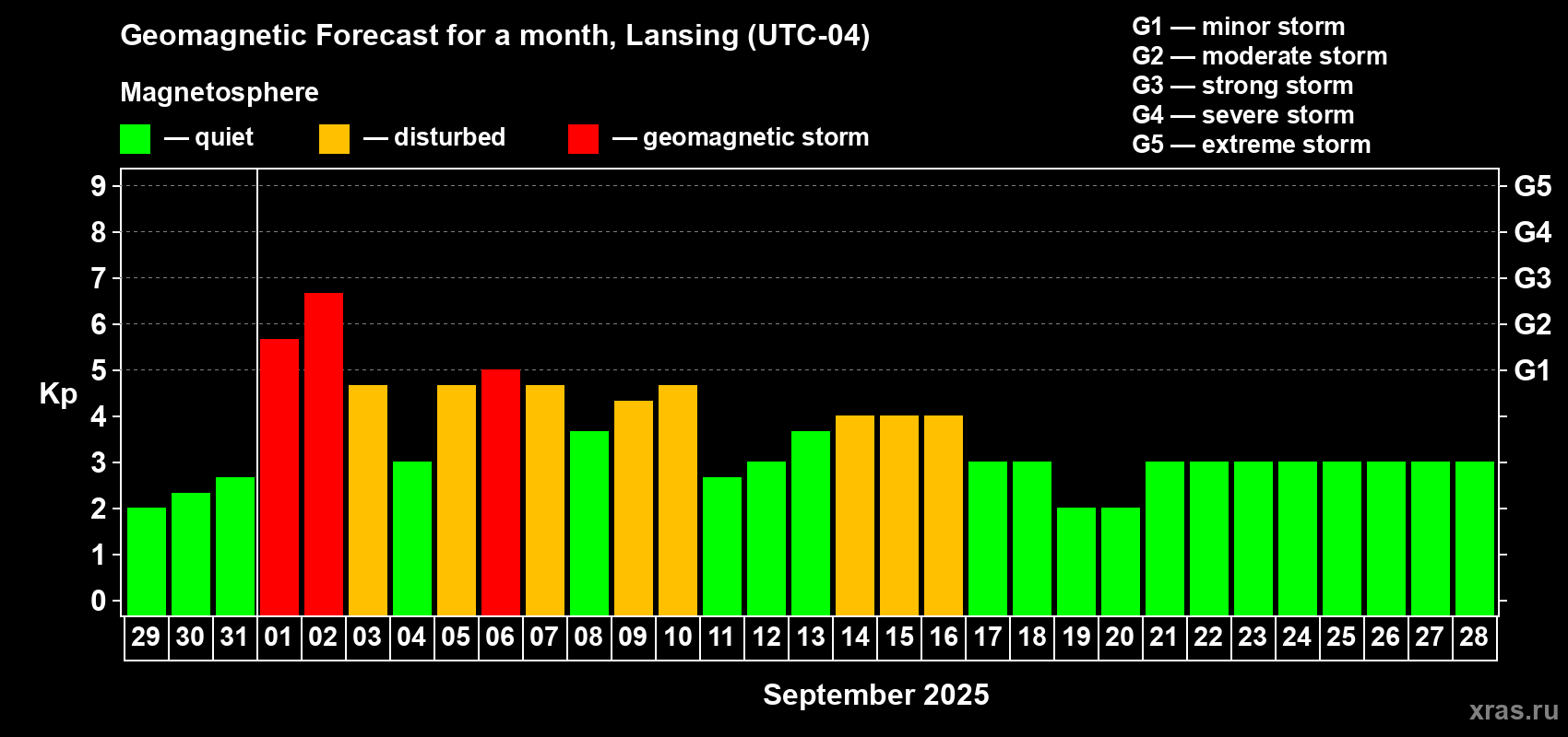 Forecast of the daily maximal value of geomagnetic index Kp for <b>1 month</b> (31 days) <b>from Aug 29, 2025 to Sep 28, 2025</b>