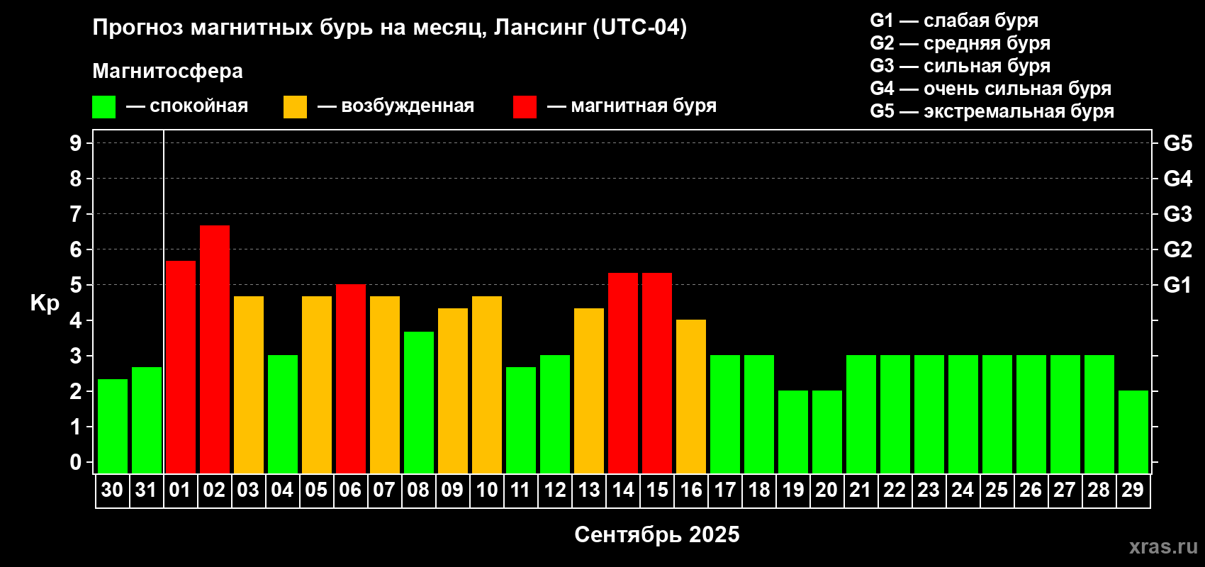 Прогноз максимального суточного геомагнитного индекса Kp на <b>1 месяц</b> (31 день) <b>с 30 августа по 29 сентября 2025 г</b>