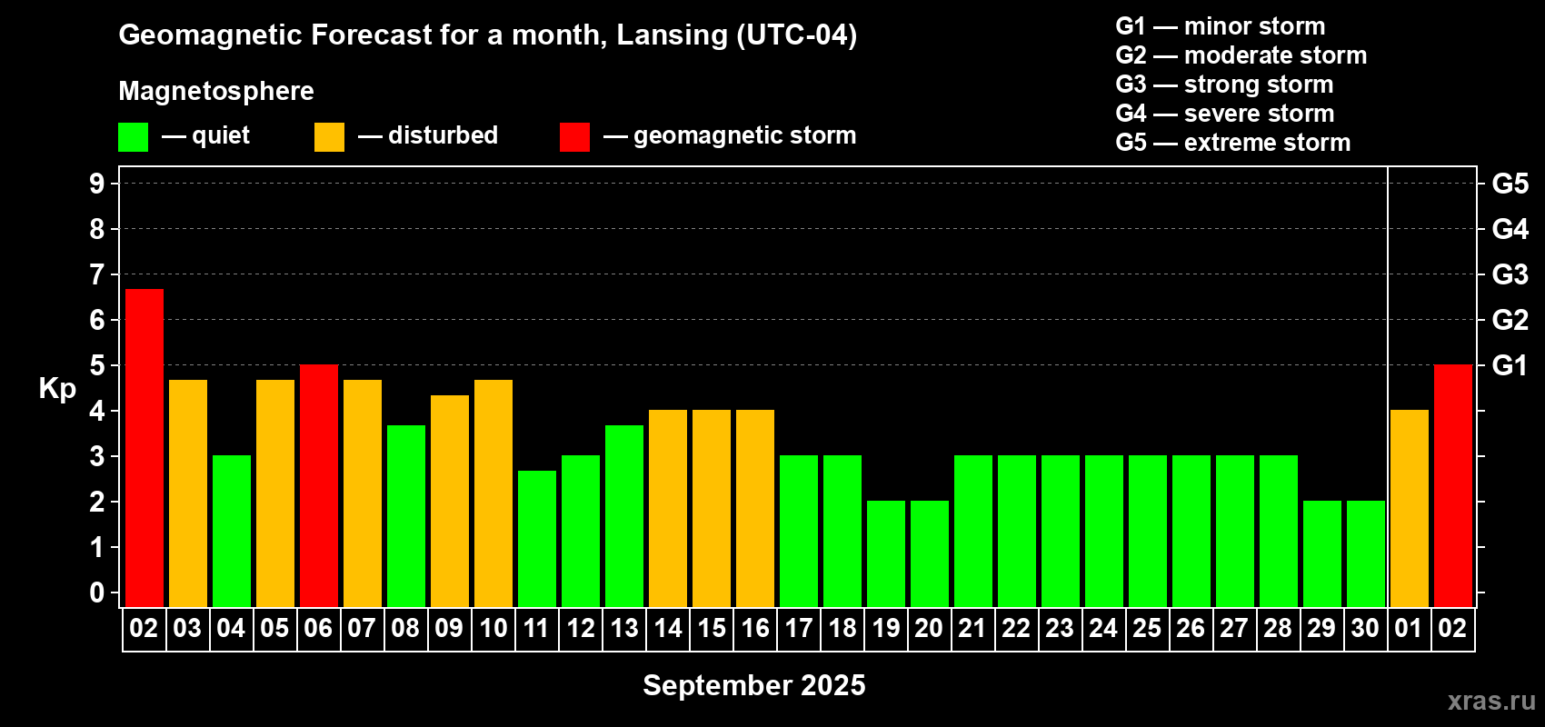Forecast of the daily maximal value of geomagnetic index Kp for <b>1 month</b> (31 days) <b>from Sep 02, 2025 to Oct 02, 2025</b>