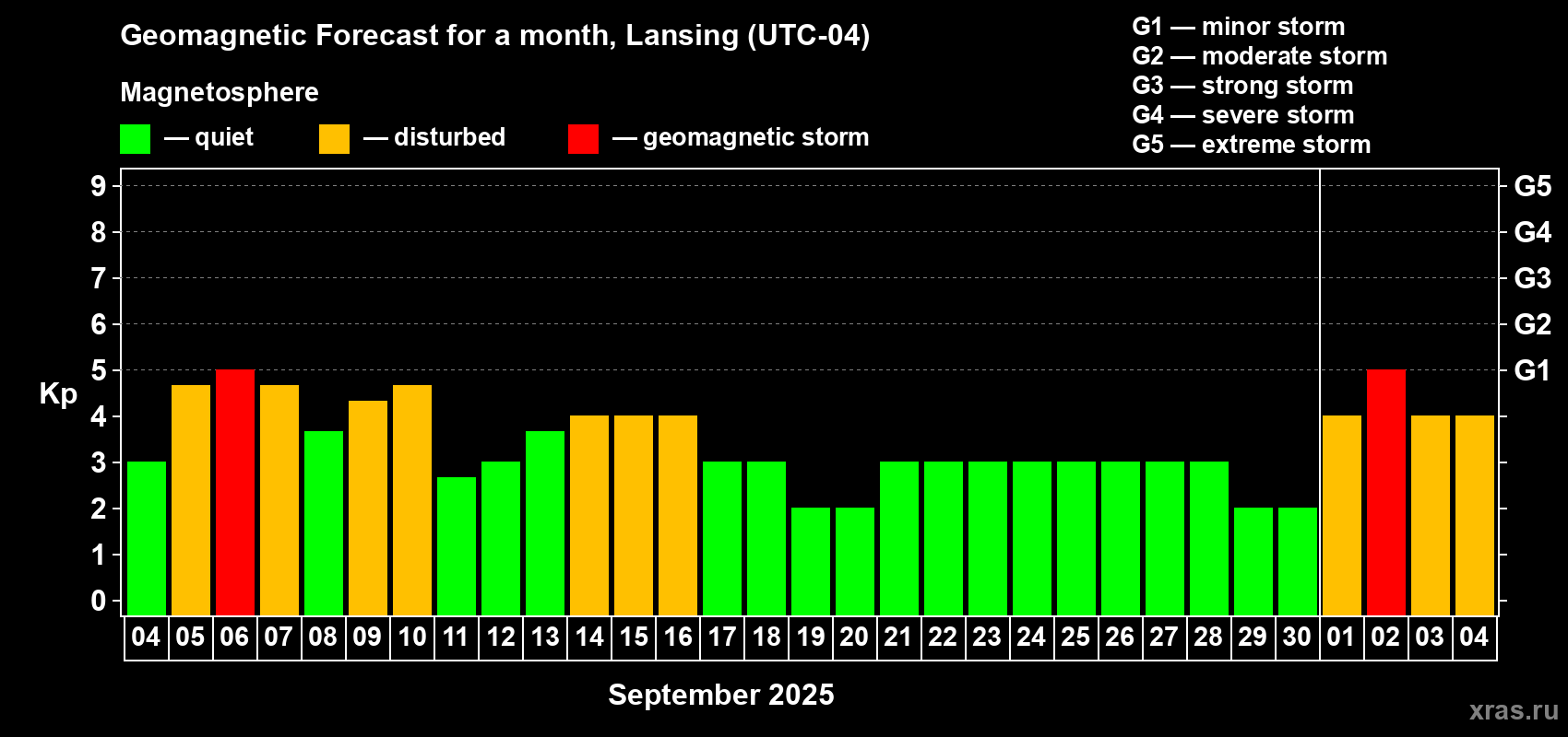 Forecast of the daily maximal value of geomagnetic index Kp for <b>1 month</b> (31 days) <b>from Sep 04, 2025 to Oct 04, 2025</b>