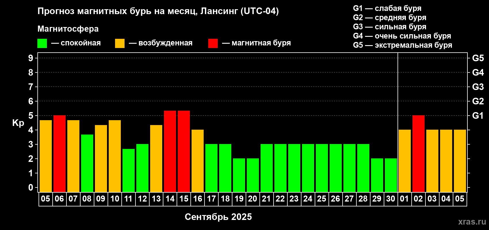 Прогноз максимального суточного геомагнитного индекса Kp на <b>1 месяц</b> (31 день) <b>с 05 сентября по 05 октября 2025 г</b>