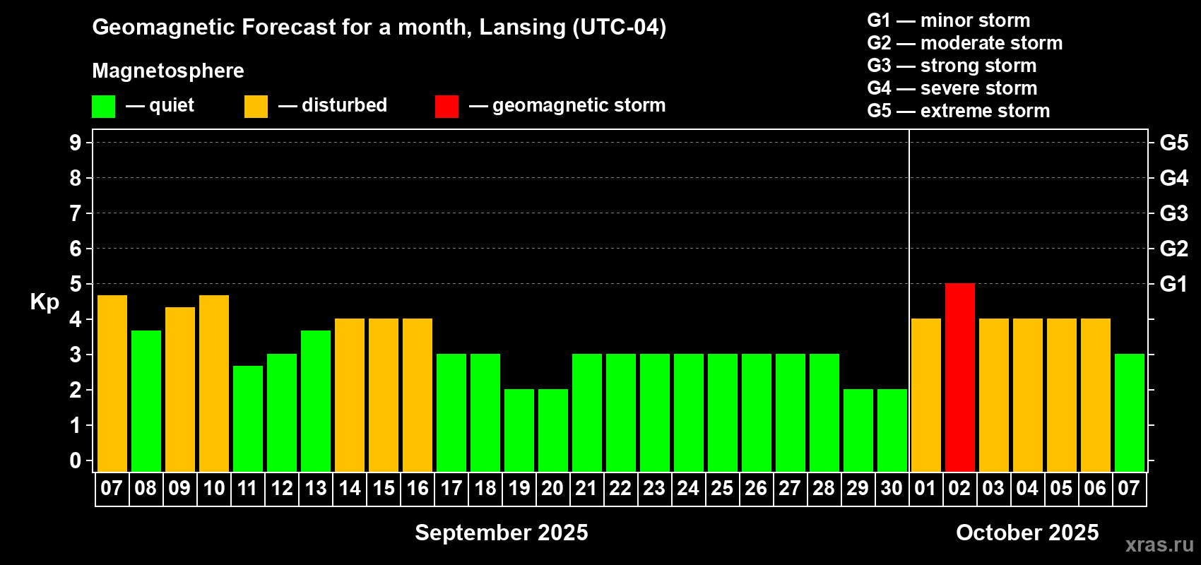 Forecast of the daily maximal value of geomagnetic index Kp for <b>1 month</b> (31 days) <b>from Sep 07, 2025 to Oct 07, 2025</b>