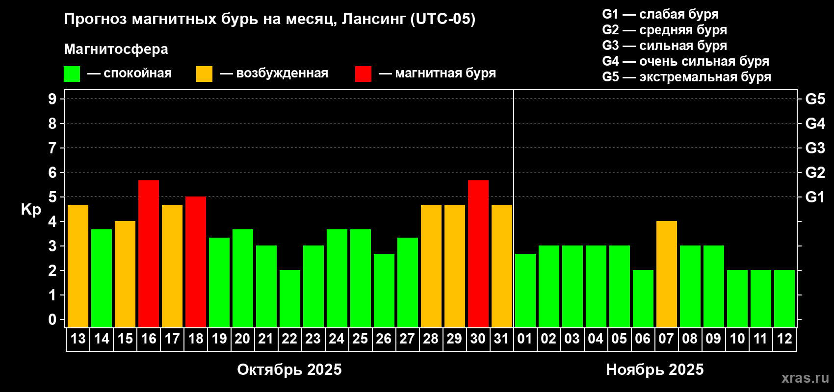 Прогноз максимального суточного геомагнитного индекса Kp на <b>1 месяц</b> (31 день) <b>с 13 октября по 12 ноября 2025 г</b>