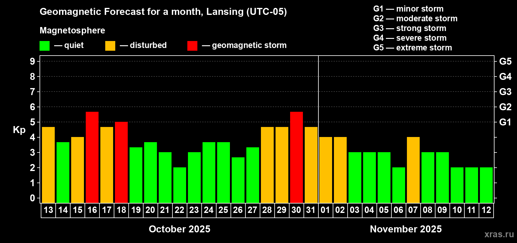 Forecast of the daily maximal value of geomagnetic index Kp for <b>1 month</b> (31 days) <b>from Oct 13, 2025 to Nov 12, 2025</b>