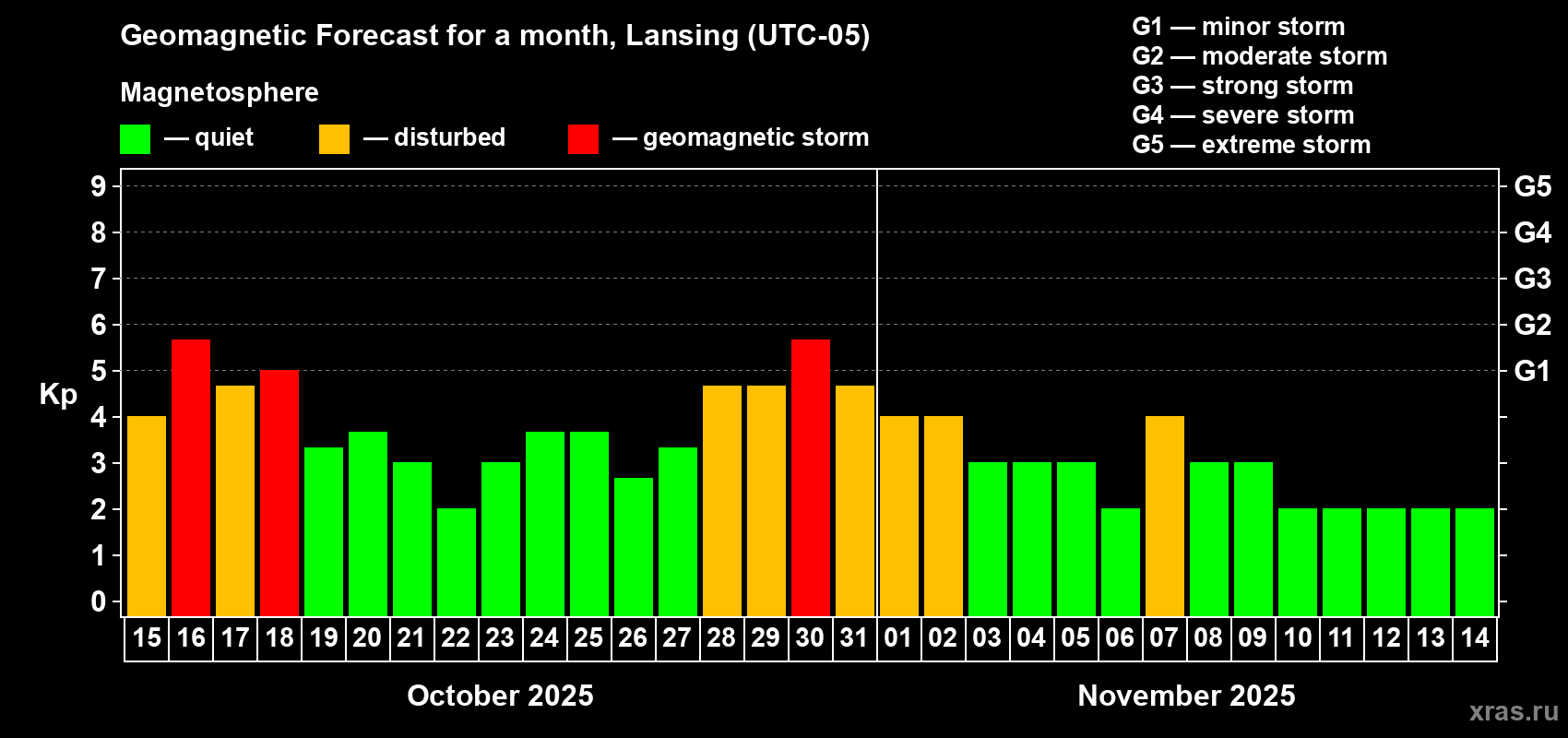 Forecast of the daily maximal value of geomagnetic index Kp for <b>1 month</b> (31 days) <b>from Oct 15, 2025 to Nov 14, 2025</b>