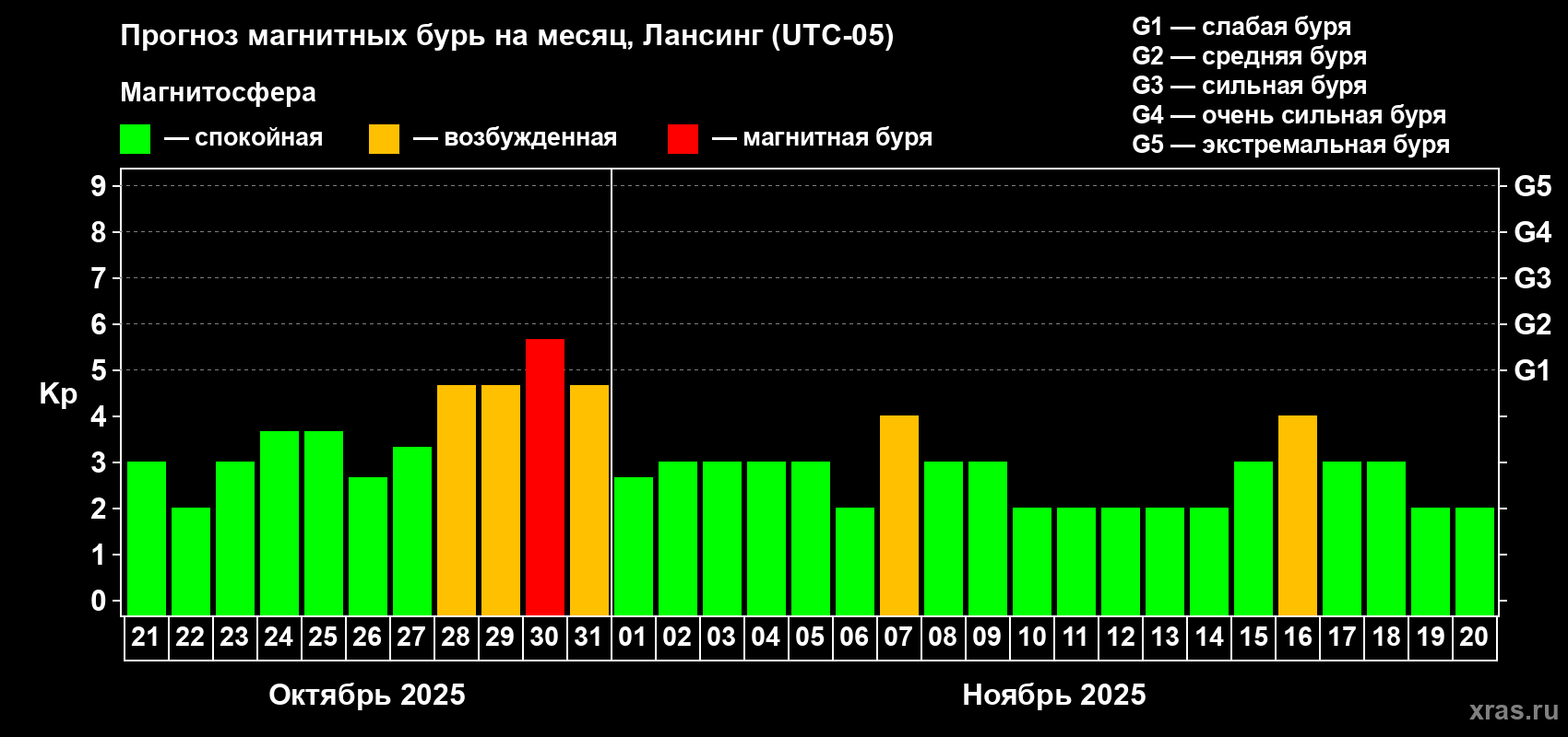 Прогноз максимального суточного геомагнитного индекса Kp на <b>1 месяц</b> (31 день) <b>с 21 октября по 20 ноября 2025 г</b>