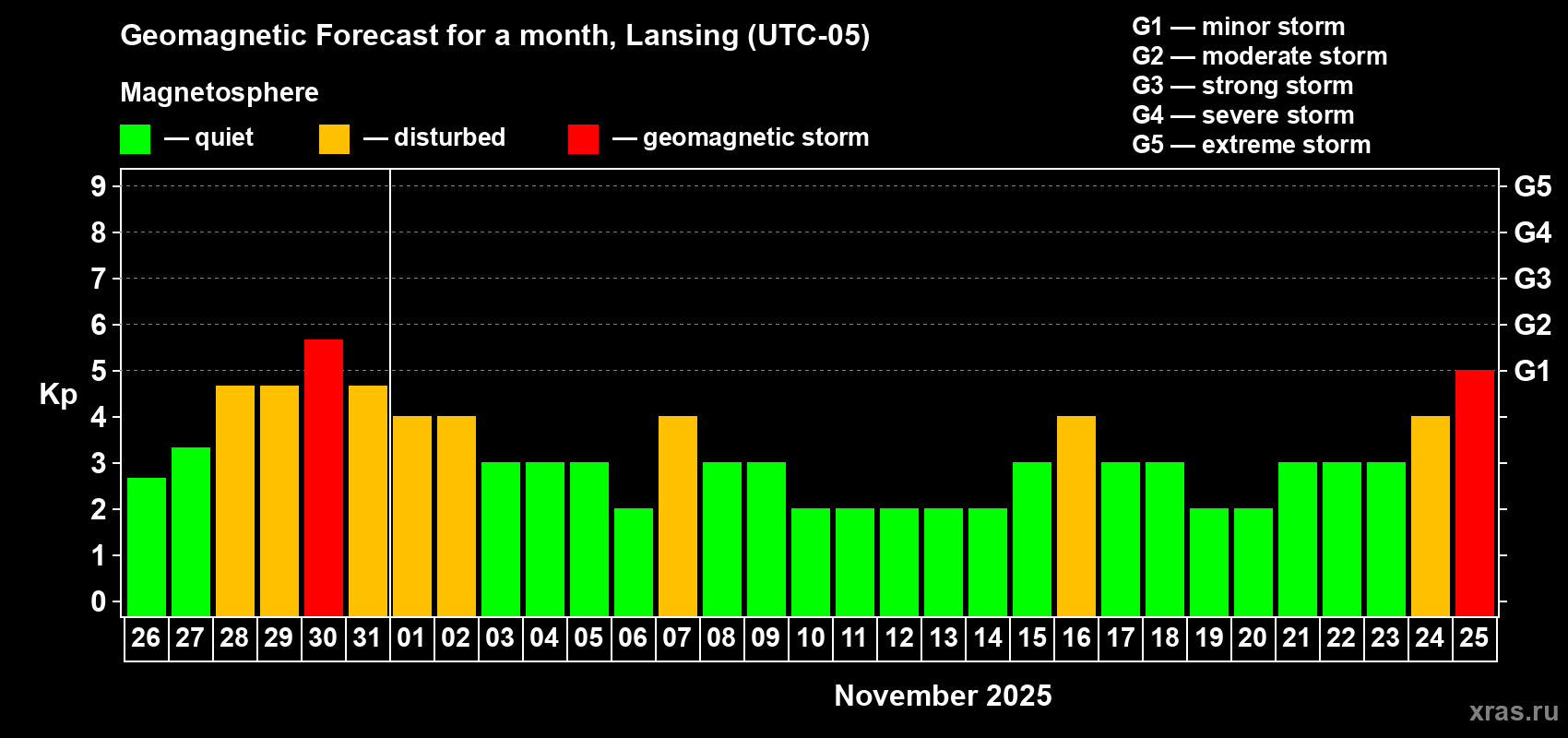 Forecast of the daily maximal value of geomagnetic index Kp for <b>1 month</b> (31 days) <b>from Oct 26, 2025 to Nov 25, 2025</b>