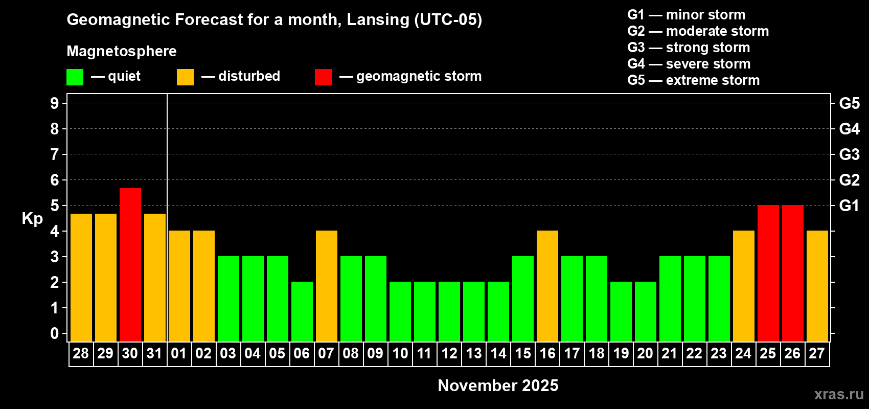 Forecast of the daily maximal value of geomagnetic index Kp for <b>1 month</b> (31 days) <b>from Oct 28, 2025 to Nov 27, 2025</b>