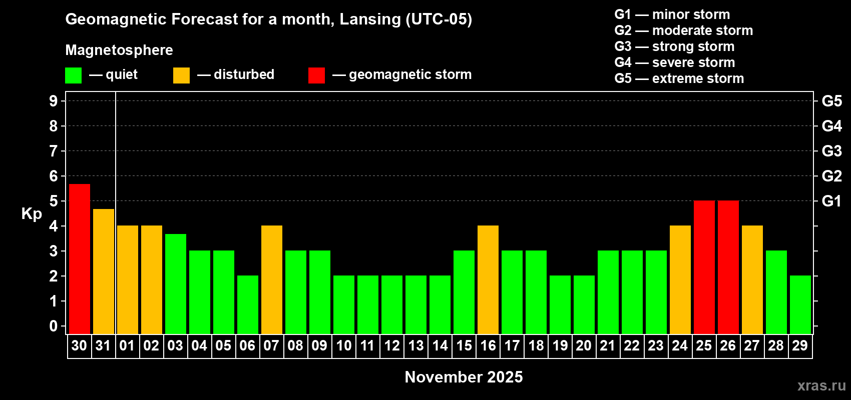 Forecast of the daily maximal value of geomagnetic index Kp for <b>1 month</b> (31 days) <b>from Oct 30, 2025 to Nov 29, 2025</b>