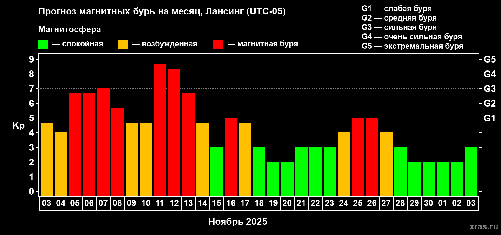 Прогноз максимального суточного геомагнитного индекса Kp на <b>1 месяц</b> (31 день) <b>с 03 ноября по 03 декабря 2025 г</b>