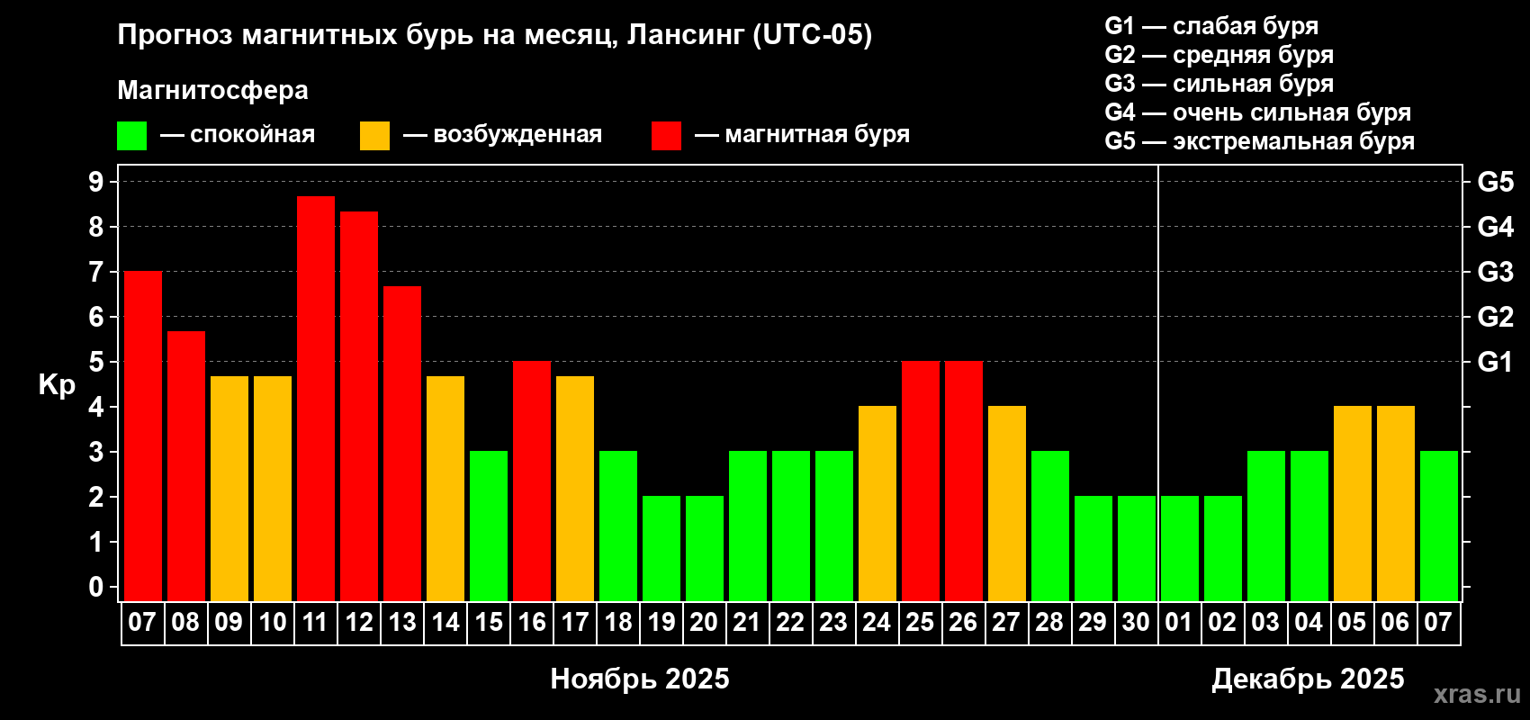 Прогноз максимального суточного геомагнитного индекса Kp на <b>1 месяц</b> (31 день) <b>с 07 ноября по 07 декабря 2025 г</b>