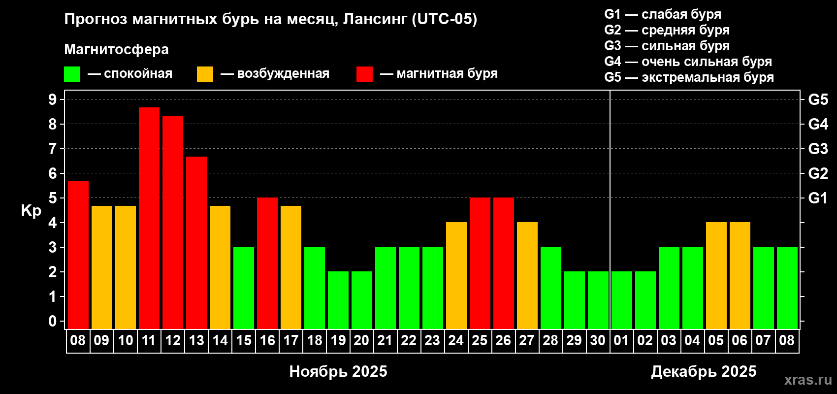 Прогноз максимального суточного геомагнитного индекса Kp на <b>1 месяц</b> (31 день) <b>с 08 ноября по 08 декабря 2025 г</b>