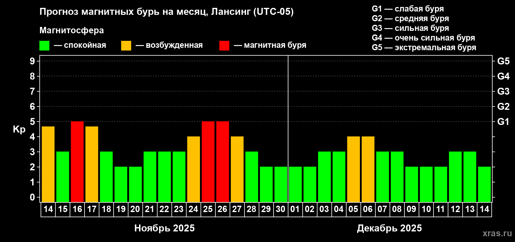 Прогноз максимального суточного геомагнитного индекса Kp на <b>1 месяц</b> (31 день) <b>с 14 ноября по 14 декабря 2025 г</b>