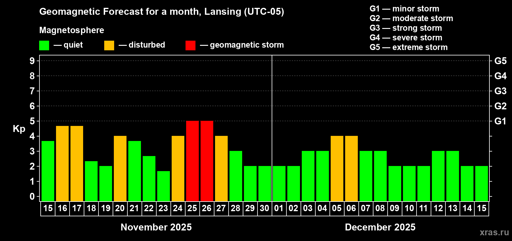 Forecast of the daily maximal value of geomagnetic index Kp for <b>1 month</b> (31 days) <b>from Nov 15, 2025 to Dec 15, 2025</b>
