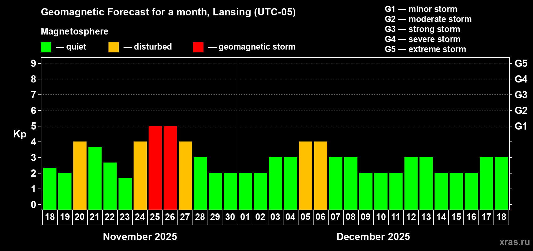 Forecast of the daily maximal value of geomagnetic index Kp for <b>1 month</b> (31 days) <b>from Nov 18, 2025 to Dec 18, 2025</b>